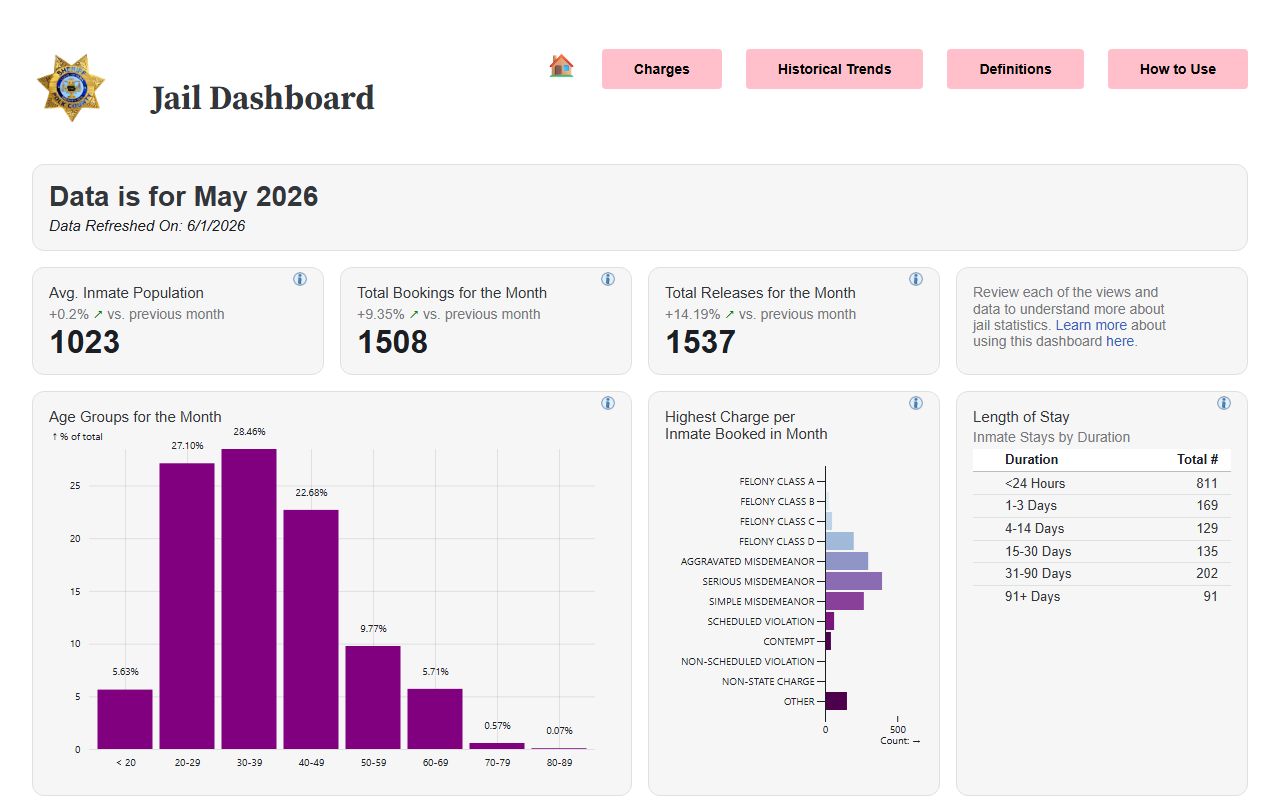 Polk County inmate population jail analytics dashboard